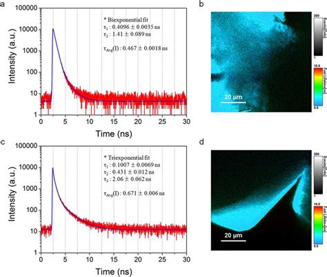 Fluorescence Lifetime Measurements A Fluorescence Decay Curve For
