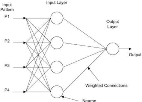 A Feed Forward Neural Network Structure Download Scientific Diagram