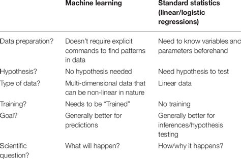 Comparison Of Machine Learning Approaches Vs Standard Statistical