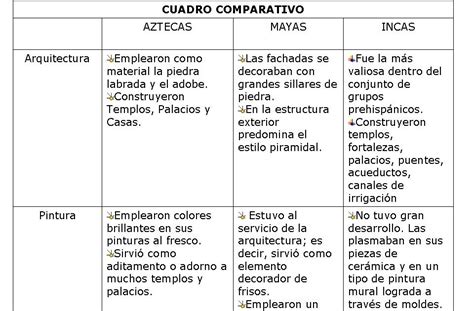 Cuadro Comparativo De Los Mayas Aztecas E Incas Chibchas Pdmrea PDMREA