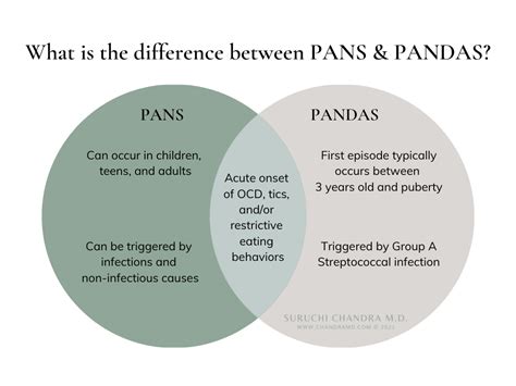 Pans And Pandas Symptoms And Diagnosis A Psychiatrists Guide Suruchi