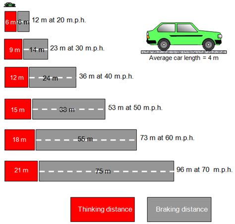 .tests indicate stopping distances from 60 mph that are typically 120 to 140 feet, slightly less than half of the projected safety distances. schoolphysics ::Welcome::