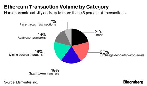 However, in a flash, it was soaring back up again! Up to Two-Thirds of Bitcoin Transactions Have No Economic ...