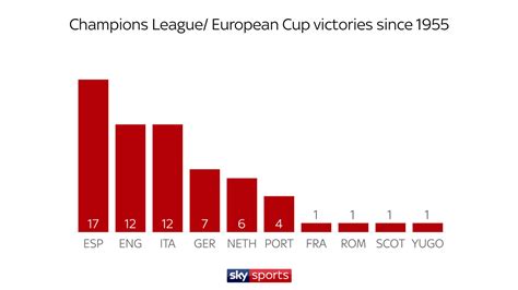 Which Nations Have Dominated Champions League European Cup Since It