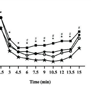 Pacing Strategies Across The Four Main Experimental Trials Main