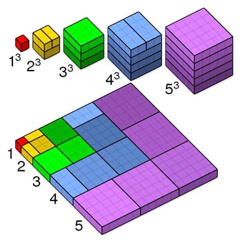 Visual Proof Sum Of Cubes Archimedes Lab Project