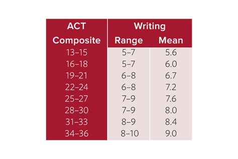 Whats A Good Essay Score Compass Education Group