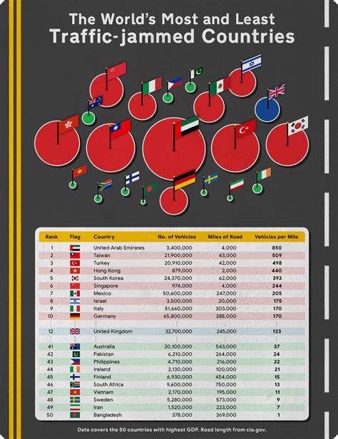 The Most And Least Traffic Jammed Countries