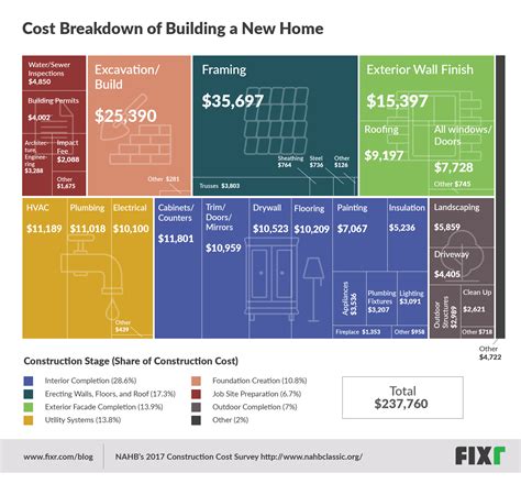 The Real Costs of Building a Home, in One Graphic