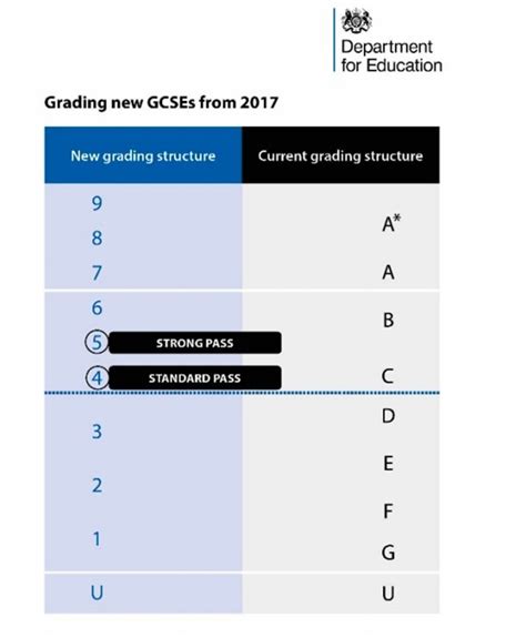 Gcse Results Explained