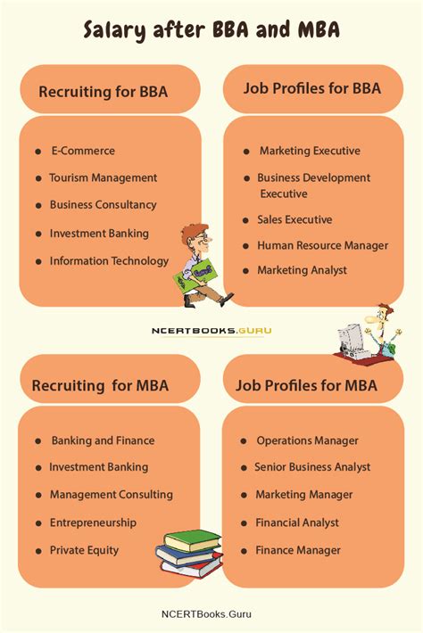 Salary After Bba And Mba Scope Career Jobs Recruiting Companies