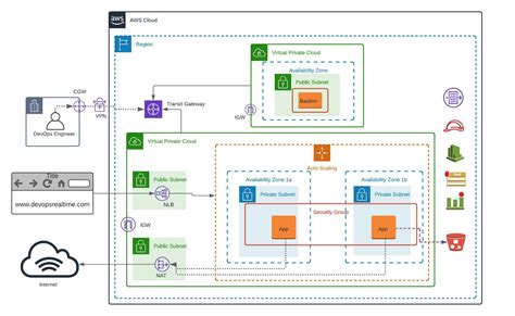 Deploy Scalable Vpc Architecture On Aws Cloud Devops