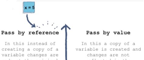 Pass By Value Reference EXPLAINED WITH SINGLE GIF Believe Me It S True DEV Community
