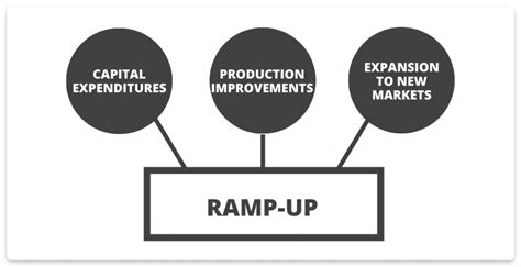O Que é Ramp Up Definição E Dicas De Como Crescer Seu Marketing
