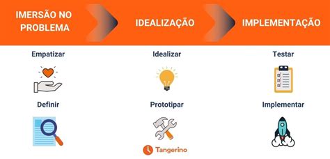 Design Thinking Para Rh Como Aplicar Na Gest O De Pessoas