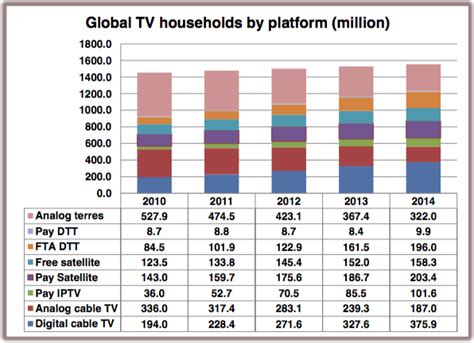Global Digital Tv Homes Pass Billion Mark Tbi Vision