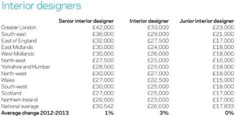 Average Interior Designer Salary London