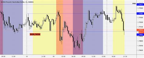 Forex Sessions Asian London New York — Indicator By Adrianhummel
