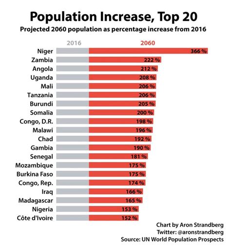 What Countries Have The Slowest Population Growth Pelajaran