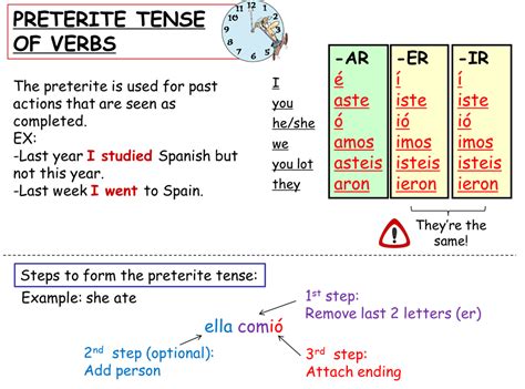 Preterite PAST Tense AR ER And IR Verb Ending Conjugation Practice