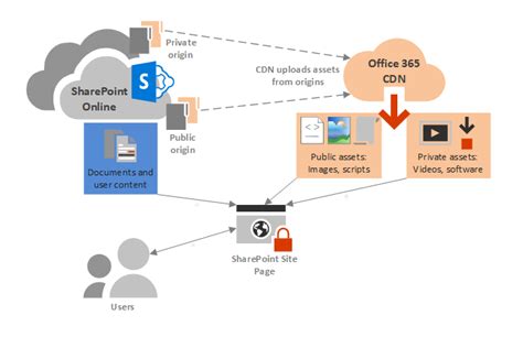 Use Office 365 Content Delivery Network Cdn With Sharepoint Online