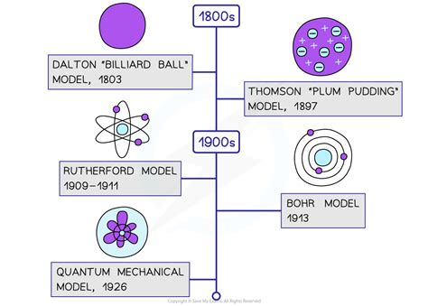 History Of The Atom 116 Aqa Gcse Chemistry Revision Notes 2018