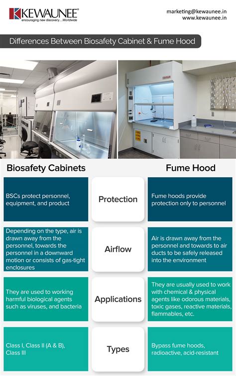 Differences Between Biosafety Cabinet Fume Hood Kewaunee International Group