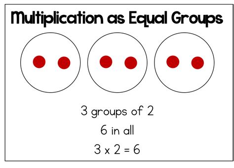 Multiplication As Equal Groups Teaching Multiplication Learning