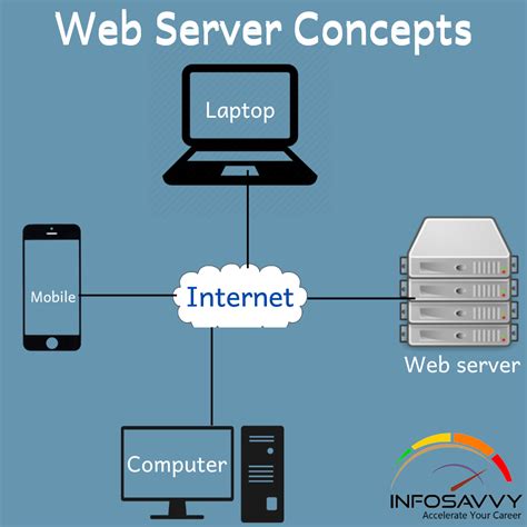 Web Server Concept | Infosavvy Security and IT Management Training | Web server, Concept web, Server