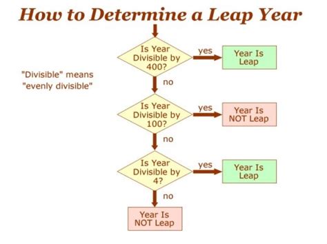Reason We Have Leap Years What Is Leap Year Leap Year Math Charts