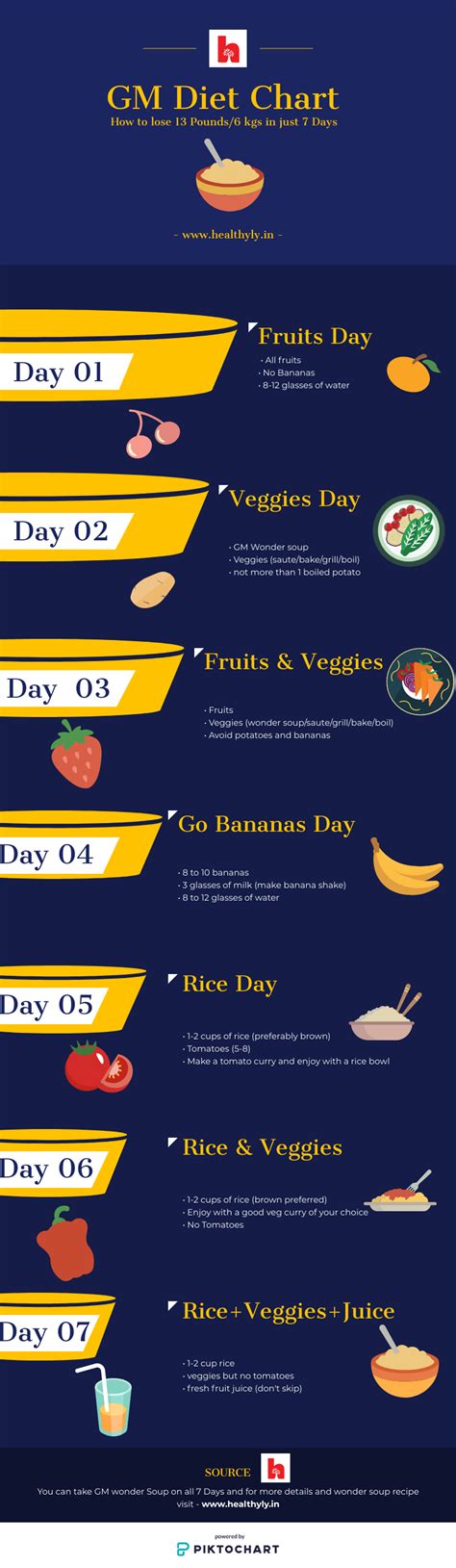 All the food restrictions are beginning to fade, and by now your feast recipes are getting more and more elaborate. GM Diet Chart: How to loose 4 Kgs in just 7 days! - GM ...