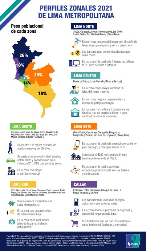 Perfiles Zonales 2021 De Lima Metropolitana Ipsos