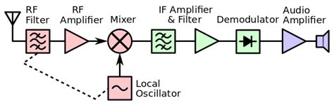 File:Superheterodyne receiver block diagram 2.svg ...