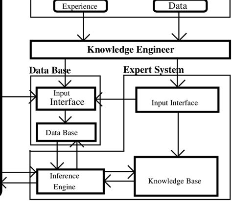 Architecture Of The Intelligent Knowledge Based System Download