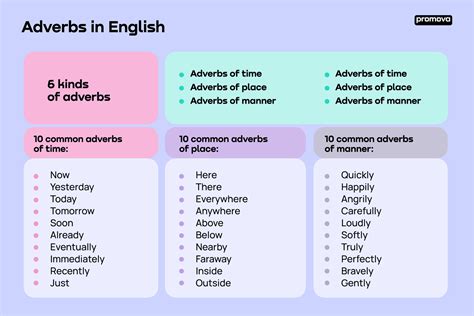 Adverbs In English Promova Grammar
