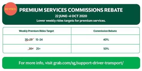 Incentive, especially during peak hours, is a source of income protection for all drivers. Latest Grab Incentives for Drivers 2020- Performance ...