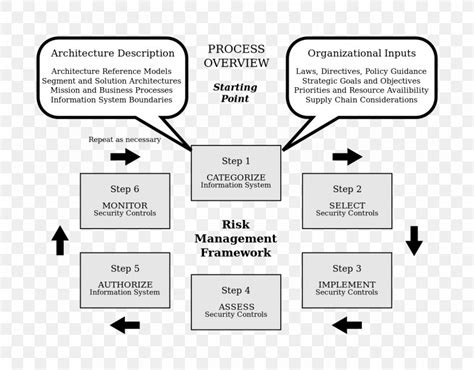 Risk Management Framework Enterprise Risk Management Risk Assessment