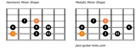 The Harmonic Minor Scale Guitar Diagrams And Theory