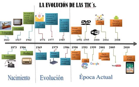 Evoluci N De Las Tics