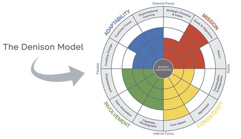 Organizational Culture Survey Denison Consulting