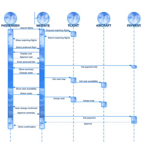 Lucidchart Sequence Diagram Diagrams For Confluence And Jira Porn Sex