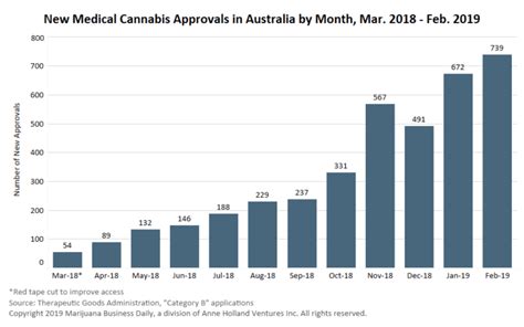 Australian Medical Cannabis Revenues Could Hit A36 Million In 2019