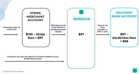 How Does Stripe And Borderless Integrate Borderless Global Payout