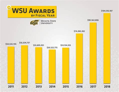 Wichita State Sets Record For Research And Development Awards