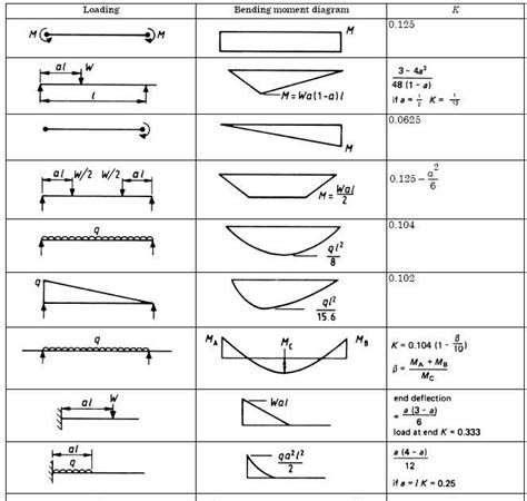 Structural Design Initial Sizing Of Steel Beam Section