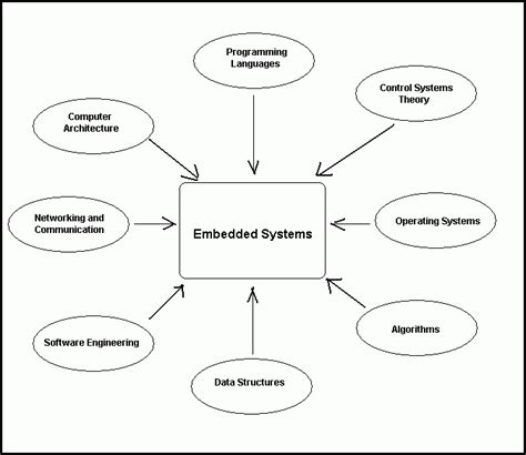 Notes On Embedded Systems Embedded Systems How To Learn