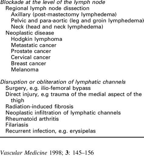 Secondary Lymphedema Download Table