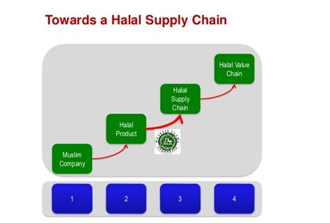Is bitcoin halal or haram, in the end? Dubai Blockchain Ecology behind Halal Chain - List of ICO ...