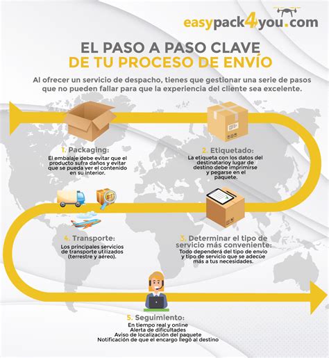 El Paso A Paso Clave De Tu Proceso De Envío Blog