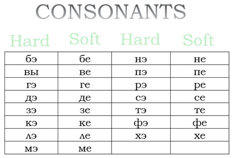 russian vowels and consonants charts